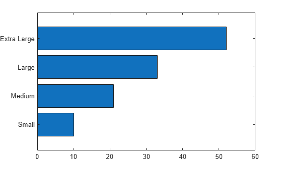 Figure contains an axes object. The axes object contains an object of type bar.