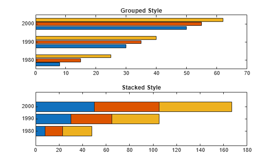 Figure contains 2 axes objects. Axes object 1 with title Grouped Style contains 3 objects of type bar. Axes object 2 with title Stacked Style contains 3 objects of type bar.