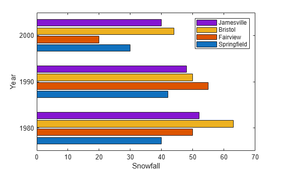 Figure contains an axes object. The axes object with xlabel Snowfall, ylabel Year contains 4 objects of type bar. These objects represent Springfield, Fairview, Bristol, Jamesville.