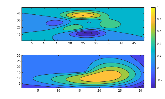 Figure contains 2 axes objects. Axes object 1 contains an object of type contour. Axes object 2 contains an object of type contour.