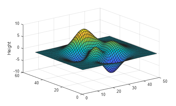 Figure contains an axes object. The axes object contains an object of type surface.