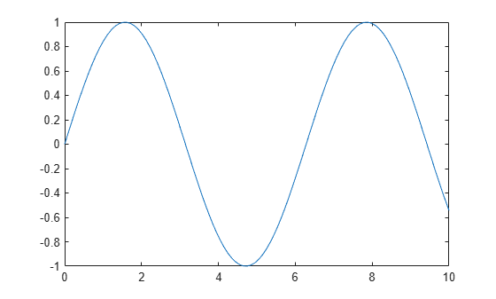 Figure contains an axes object. The axes object contains an object of type line.