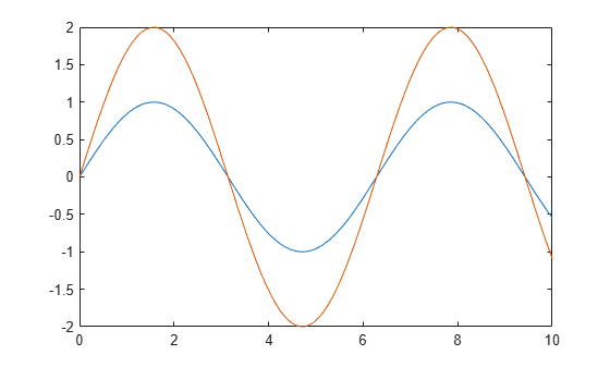 Figure contains an axes object. The axes object contains 2 objects of type line.