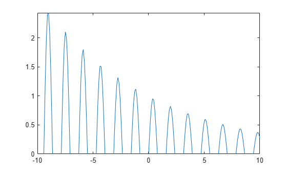 Figure contains an axes object. The axes object contains an object of type line.