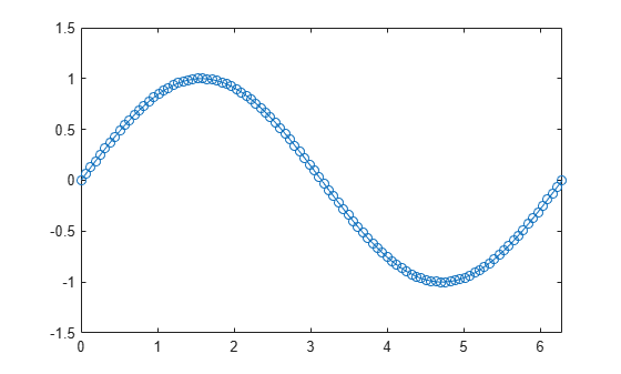 Figure contains an axes object. The axes object contains an object of type line.
