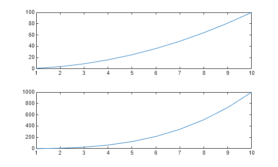 Figure contains 2 axes objects. Axes object 1 contains an object of type line. Axes object 2 contains an object of type line.