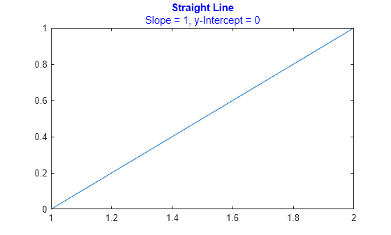 Figure contains an axes object. The axes object with title Straight Line contains an object of type line.