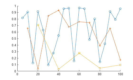Figure contains an axes object. The axes object contains 3 objects of type line.