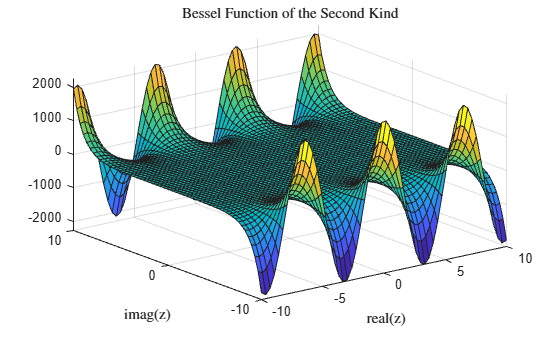 Figure contains an axes object. The axes object with title Bessel Function of the Second Kind, xlabel real(z), ylabel imag(z) contains an object of type surface.