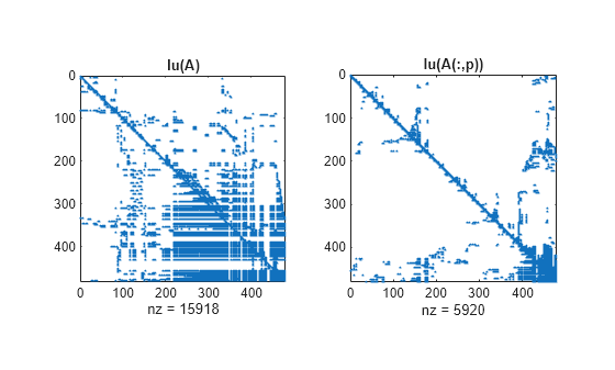 Figure contains 2 axes objects. Axes object 1 with title lu(A), xlabel nz = 15918 contains a line object which displays its values using only markers. Axes object 2 with title lu(A(:,p)), xlabel nz = 5920 contains a line object which displays its values using only markers.