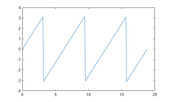Figure contains an axes object. The axes object contains an object of type line.