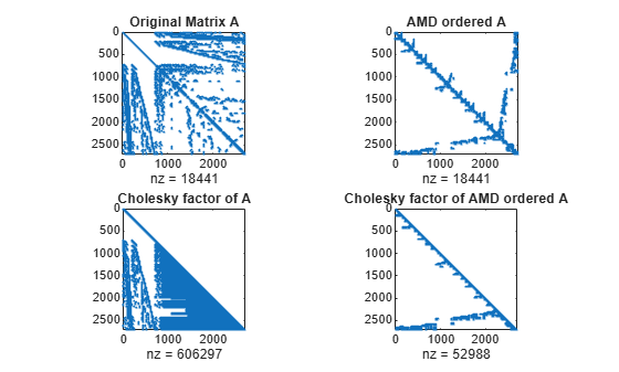 Figure contains 4 axes objects. Axes object 1 with title Original Matrix A, xlabel nz = 18441 contains a line object which displays its values using only markers. Axes object 2 with title AMD ordered A, xlabel nz = 18441 contains a line object which displays its values using only markers. Axes object 3 with title Cholesky factor of A, xlabel nz = 606297 contains a line object which displays its values using only markers. Axes object 4 with title Cholesky factor of AMD ordered A, xlabel nz = 52988 contains a line object which displays its values using only markers.