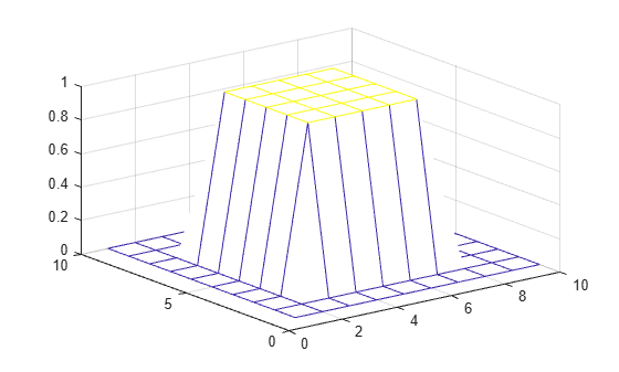 Figure contains an axes object. The axes object contains an object of type surface.