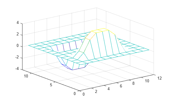 Figure contains an axes object. The axes object contains an object of type surface.