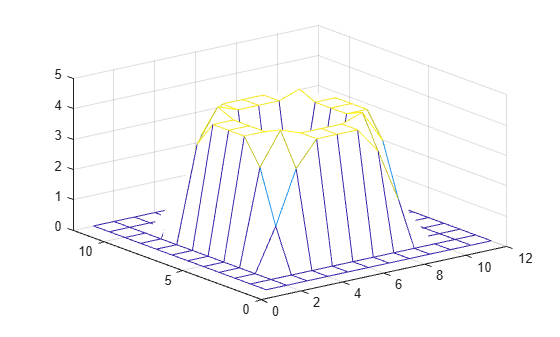 Figure contains an axes object. The axes object contains an object of type surface.