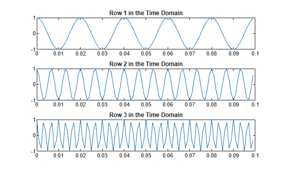 Figure contains 3 axes objects. Axes object 1 with title Row 1 in the Time Domain contains an object of type line. Axes object 2 with title Row 2 in the Time Domain contains an object of type line. Axes object 3 with title Row 3 in the Time Domain contains an object of type line.