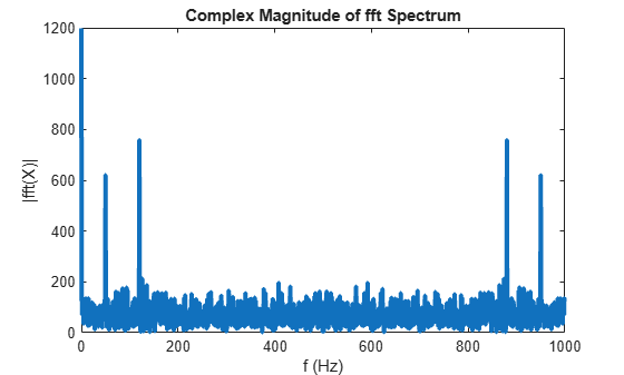 Figure contains an axes object. The axes object with title Complex Magnitude of fft Spectrum, xlabel f (Hz), ylabel |fft(X)| contains an object of type line.