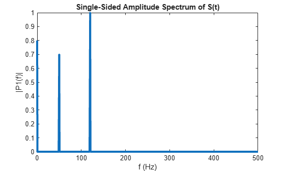Figure contains an axes object. The axes object with title Single-Sided Amplitude Spectrum of S(t), xlabel f (Hz), ylabel |P1(f)| contains an object of type line.