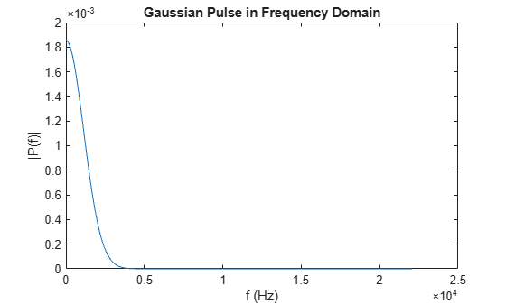 Figure contains an axes object. The axes object with title Gaussian Pulse in Frequency Domain, xlabel f (Hz), ylabel |P(f)| contains an object of type line.