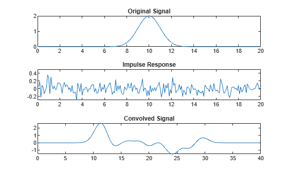 Figure contains 3 axes objects. Axes object 1 with title Original Signal contains an object of type line. Axes object 2 with title Impulse Response contains an object of type line. Axes object 3 with title Convolved Signal contains an object of type line.