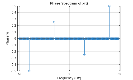 Figure contains an axes object. The axes object with title Phase Spectrum of x(t), xlabel Frequency (Hz), ylabel Phase/ pi contains an object of type stem.