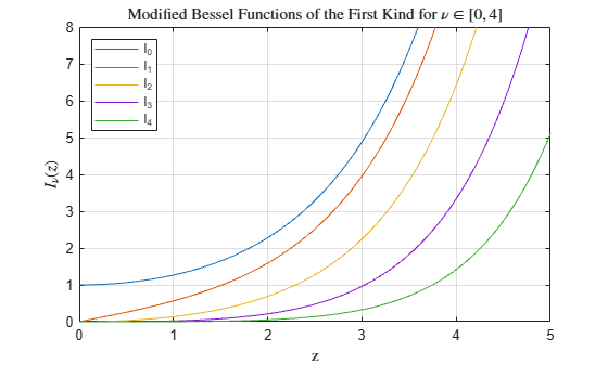 Figure contains an axes object. The axes object with title Modified Bessel Functions of the First Kind for nu in bracketleft 0 , 4 bracketright, xlabel z, ylabel I indexOf nu baseline leftParenthesis z rightParenthesis contains 5 objects of type line. These objects represent I_0, I_1, I_2, I_3, I_4.