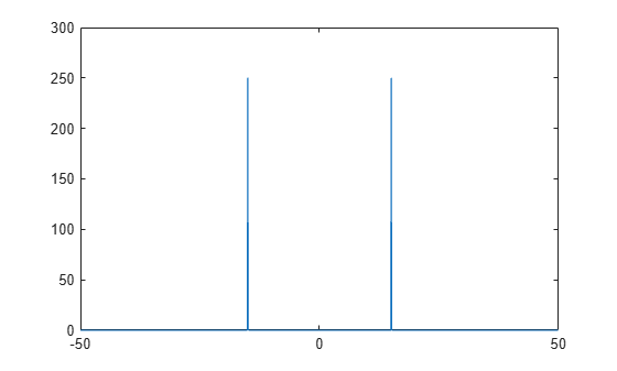 Figure contains an axes object. The axes object contains an object of type line.