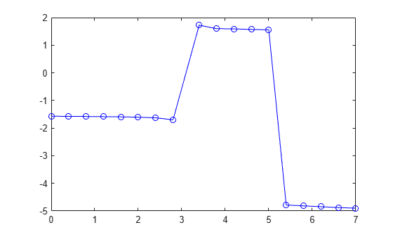 Figure contains an axes object. The axes object contains an object of type line.