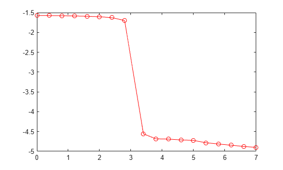 Figure contains an axes object. The axes object contains an object of type line.