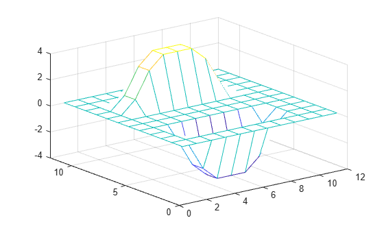 Figure contains an axes object. The axes object contains an object of type surface.