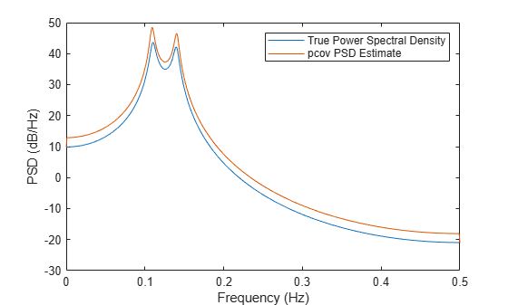 Figure contains an axes object. The axes object with xlabel Frequency (Hz), ylabel PSD (dB/Hz) contains 2 objects of type line. These objects represent True Power Spectral Density, pcov PSD Estimate.