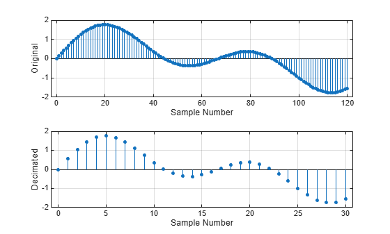 Figure contains 2 axes objects. Axes object 1 with xlabel Sample Number, ylabel Original contains an object of type stem. Axes object 2 with xlabel Sample Number, ylabel Decimated contains an object of type stem.