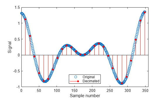 Figure contains an axes object. The axes object with xlabel Sample number, ylabel Signal contains 2 objects of type line, stem. One or more of the lines displays its values using only markers These objects represent Original, Decimated.