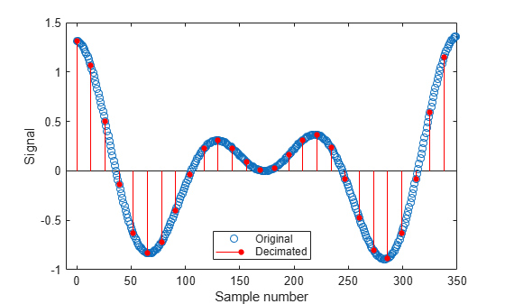 Figure contains an axes object. The axes object with xlabel Sample number, ylabel Signal contains 2 objects of type line, stem. One or more of the lines displays its values using only markers These objects represent Original, Decimated.