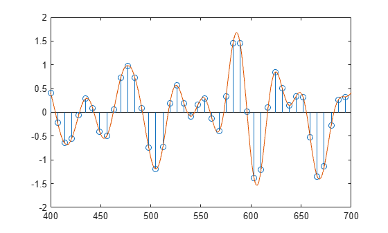 Figure contains an axes object. The axes object contains 2 objects of type stem, line.