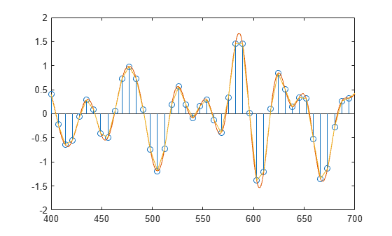 Figure contains an axes object. The axes object contains 3 objects of type stem, line.