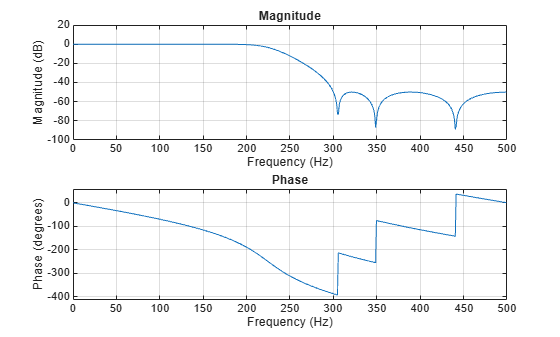 Figure contains 2 axes objects. Axes object 1 with title Phase, xlabel Frequency (Hz), ylabel Phase (degrees) contains an object of type line. Axes object 2 with title Magnitude, xlabel Frequency (Hz), ylabel Magnitude (dB) contains an object of type line.