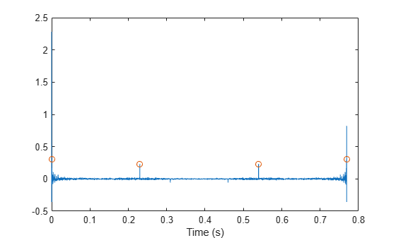 Figure contains an axes object. The axes object with xlabel Time (s) contains 2 objects of type line. One or more of the lines displays its values using only markers