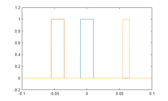 Figure contains an axes object. The axes object contains 3 objects of type line.