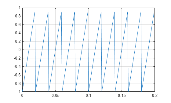 Figure contains an axes object. The axes object contains an object of type line.