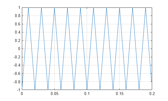 Figure contains an axes object. The axes object contains an object of type line.