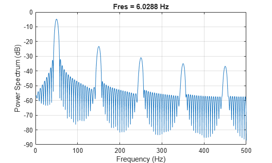 Figure contains an axes object. The axes object with title Fres = 6.0288 Hz, xlabel Frequency (Hz), ylabel Power Spectrum (dB) contains an object of type line.