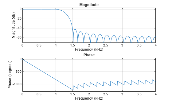 Figure contains 2 axes objects. Axes object 1 with title Phase, xlabel Frequency (kHz), ylabel Phase (degrees) contains an object of type line. Axes object 2 with title Magnitude, xlabel Frequency (kHz), ylabel Magnitude (dB) contains an object of type line.