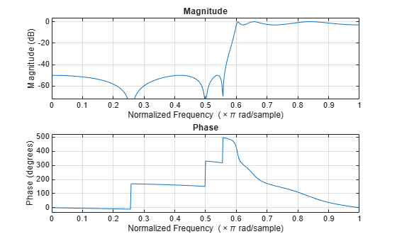 Figure contains 2 axes objects. Axes object 1 with title Phase, xlabel Normalized Frequency (\times\pi rad/sample), ylabel Phase (degrees) contains an object of type line. Axes object 2 with title Magnitude, xlabel Normalized Frequency (\times\pi rad/sample), ylabel Magnitude (dB) contains an object of type line.