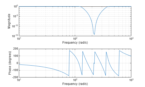 Figure contains 2 axes objects. Axes object 1 with xlabel Frequency (rad/s), ylabel Phase (degrees) contains an object of type line. Axes object 2 with xlabel Frequency (rad/s), ylabel Magnitude contains an object of type line.