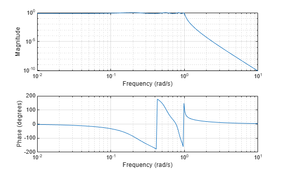Figure contains 2 axes objects. Axes object 1 with xlabel Frequency (rad/s), ylabel Phase (degrees) contains an object of type line. Axes object 2 with xlabel Frequency (rad/s), ylabel Magnitude contains an object of type line.