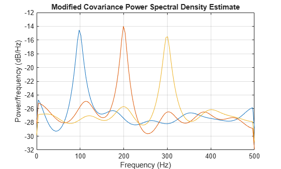Figure contains an axes object. The axes object with title Modified Covariance Power Spectral Density Estimate, xlabel Frequency (Hz), ylabel Power/frequency (dB/Hz) contains 3 objects of type line.