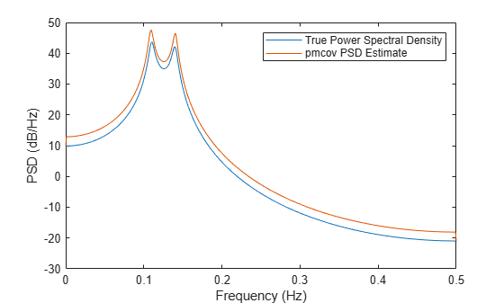 Figure contains an axes object. The axes object with xlabel Frequency (Hz), ylabel PSD (dB/Hz) contains 2 objects of type line. These objects represent True Power Spectral Density, pmcov PSD Estimate.