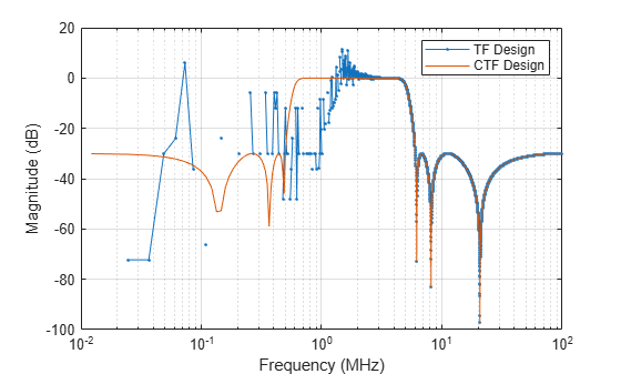 Figure contains an axes object. The axes object with xlabel Frequency (MHz), ylabel Magnitude (dB) contains 2 objects of type line. These objects represent TF Design, CTF Design.