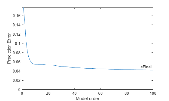 Figure contains an axes object. The axes object with xlabel Model order, ylabel Prediction Error contains 2 objects of type line, constantline.